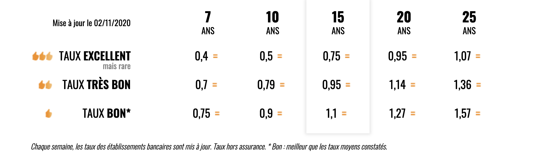 mise à jour des taux de crédit