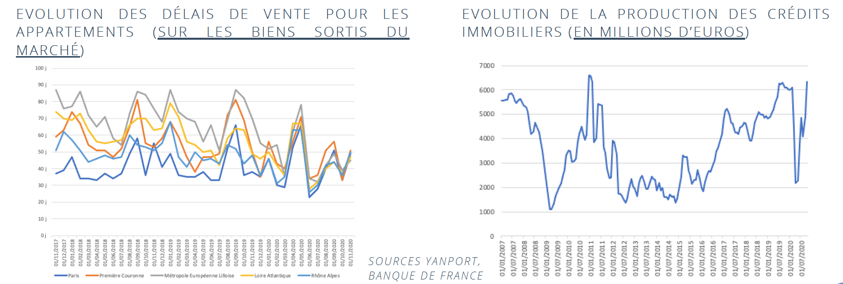 Délais de vente et productions crédits immobiliers