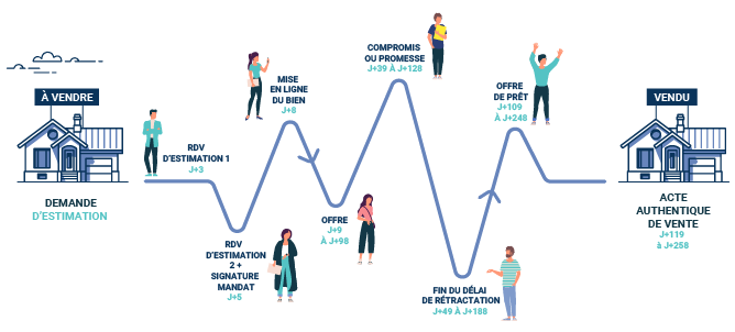 Combien de temps faut-il pour vendre sa maison ?